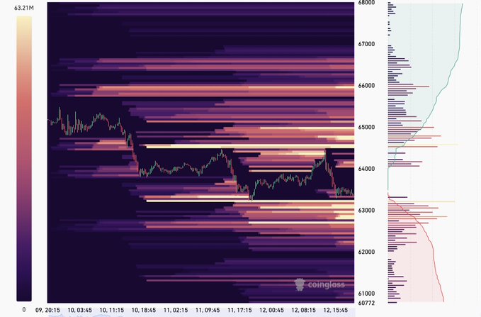 A Coinglass liquidation heatmap shows Bitcoin's price trending downward from ~65,000 to ~63,000 between 09:20 and 12:45, with dense liquidation clusters visible above current price (potential short liquidations at 64,000–67,000) and below (long liquidations near 62,000–63,000), supporting the post's call for a drop to 62.6, long liquidations, and a retest of the downtrend line.