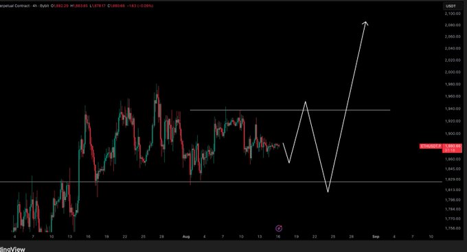 A 4-hour Ethereum (ETH) candlestick chart on TradingView showing price consolidation between approximately $1,815 and $1,920 support and resistance levels, with a white hand-drawn projection illustrating a potential breakout scenario toward $2,040. The current ETH price is marked at $1,882.20, reflecting the "no trade zone" highlighted in the caption as the analyst awaits a decisive move at either support or resistance.