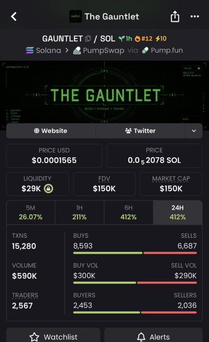 A mobile crypto trading interface displaying the token 'THE GAUNTLET (GAUNTLET)', showing a price of $0.0001565, a market cap of $150K, and a significant 412% increase over 24 hours on the Solana network via PumpSwap.