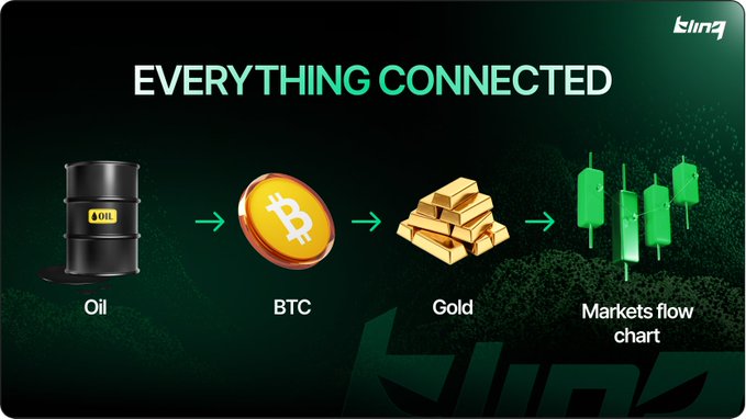 In this image, there are three coins representing oil, btc, and gold that have a price chart labeled below them. The chart shows fluctuations in their values against changing market conditions such as oil price spikes or macroeconomic changes affecting oil production. The text at the bottom of the image says "if oil spikes, $BTC reacts. if Iran headlines drop, gold reacts." which implies that the value of these coins could be affected by global events and market trends related to oil production, oil prices, and currency exchange rates.