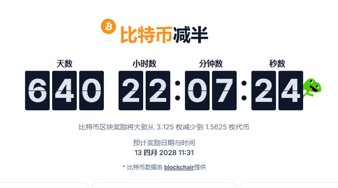 A Bitcoin halving countdown clock displays 640 days, 22 hours, 07 minutes, and 24 seconds remaining until the next halving event, projected for April 13, 2028, when block rewards will decrease from 3.125 to 1.5625 BTC. The timer reinforces the post's message that the next halving is roughly 640 days away, placing the current moment in the typical pre-halving accumulation window when bear markets have historically bottomed.