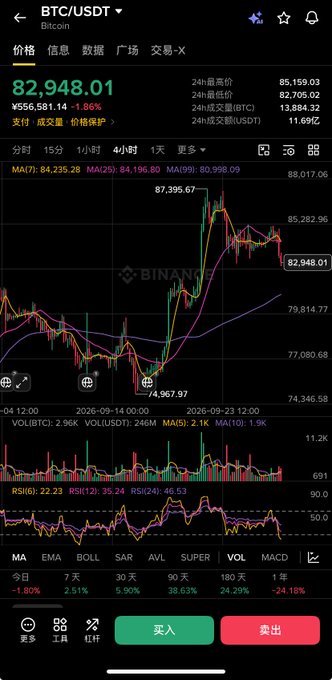 A Binance BTC/USDT trading chart shows Bitcoin priced at ¥82,948.01, down 1.86%, with the price action visible at ~$82,948 between the recent spike to $87,395.67 and a lower level of $74,967.97 over a 4-hour timeframe, alongside an RSI reading of 22.23 indicating oversold conditions. The chart visually supports the post's narrative of a rapid rally to $87k that was washed back down to the $82k area, with the deeply oversold RSI (22.23) reflected in the indicator panel at the bottom.