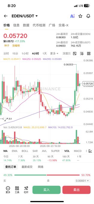 A cryptocurrency trading chart for EDEN/USDT showing a price of $0.05720 with a 17.33% increase, displaying candlestick patterns, moving averages (MA5/MA10/MA25/MA99), volume data, and buy/sell options at the bottom.