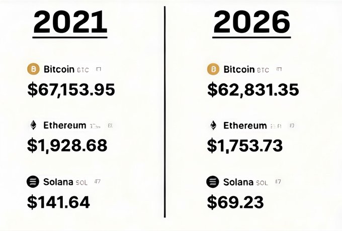 The image depicts a comparison between the value of Bitcoin over time, with two lines representing the amount of money spent on Bitcoins in 2020 and 2021. The 2020 line shows that $68,056 was paid for Bitcoins at this time, while the 2021 line shows that only $59,073 had been invested. The text accompanying the image implies that spending $BBTC now is significantly cheaper than five years ago.