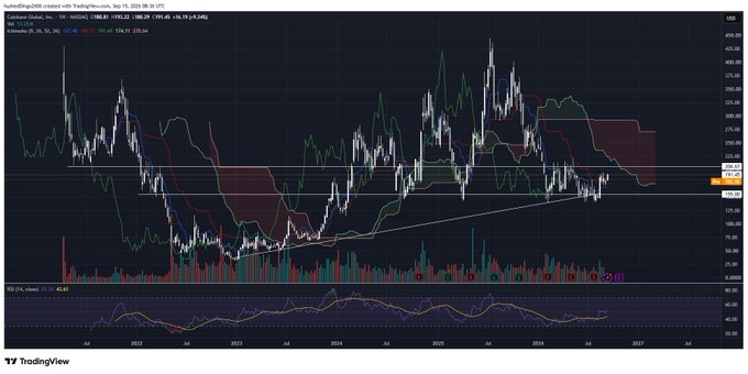 A TradingView chart showing Coinbase Global, Inc. (NASDAQ: COIN) on a weekly timeframe, displaying candlestick price action alongside Ichimoku Cloud indicators and an RSI (24, mav) at the bottom.