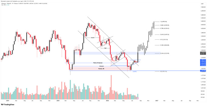 A weekly candlestick chart from 2024-2027 showing a descending channel pattern with labeled 'Point of Inception' and 'Weekly 78%' zones, along with Fibonacci levels.