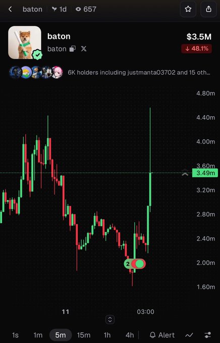 A mobile trading chart shows the meme coin 'baton' (baton) priced at $3.5M with a -48.1% drop, displaying candlestick price action on a 5m timeframe with 6K holders.