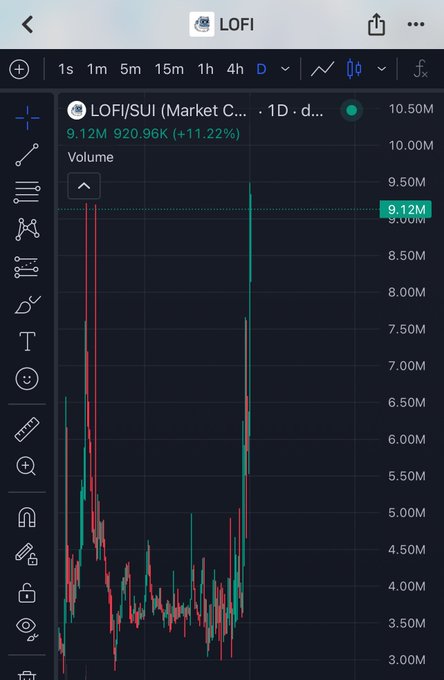 A TradingView mobile chart for LOFI/SUI on Market C with +11.22% gain, showing volume at 9.12M with price at 920.96K.