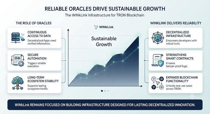An infographic titled 'RELIABLE ORACLES DRIVE SUSTAINABLE GROWTH' detailing the WinLink Infrastructure for TRON Blockchain, showing a central 'Sustainable Growth' chart surrounded by icons explaining the 'Role of Oracles' and 'How WinLink Delivers Reliability'.
