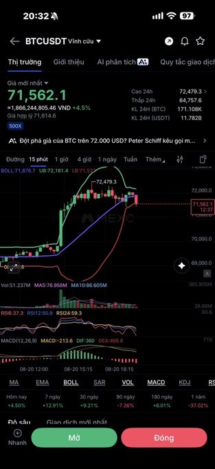 A trading app screenshot showing the BTCUSDT (Vinh Cứu) chart in Vietnamese, with the current price at 71,562.1 VND up 4.5%, displaying 15-minute candlestick data, volume, MACD indicators, and Fibonacci levels.