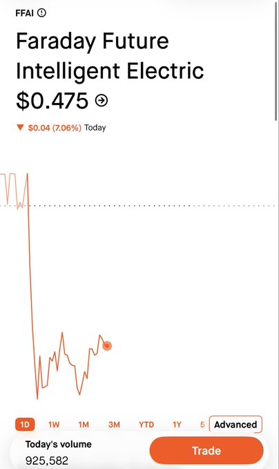 A stock-trading app screen shows "Faraday Future Intelligent Electric" at "$0.475," down "$0.04 (7.06%) Today," with a 1D chart, "Today's volume 925,582," and a "Trade" button.