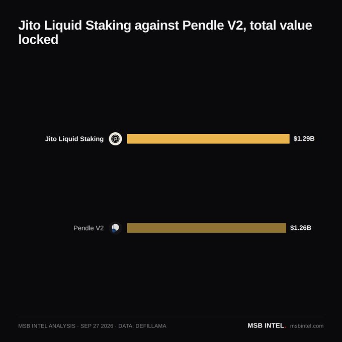 A bar chart titled 'Jito Liquid Staking against Pendle V2, total value locked' comparing Jito Liquid Staking at $1.29B and Pendle V2 at $1.26B, dated Sep 27 2026.