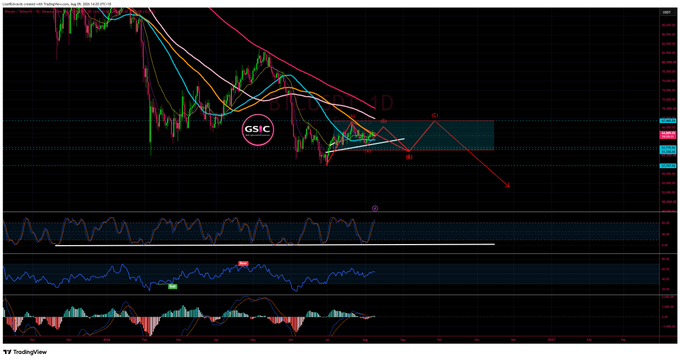 A TradingView chart labeled GS:C showing a downward trend with multiple moving averages, an Elliott Wave pattern marked with points A, B, C, D, and accompanying oscillator indicators below.