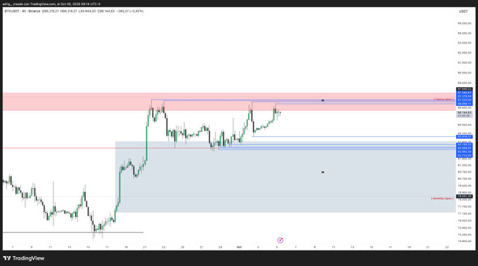 A TradingView candlestick chart of US500 (S&P 500) on a 4-hour timeframe, dated October 5, 2026, showing a price of 6386.25.