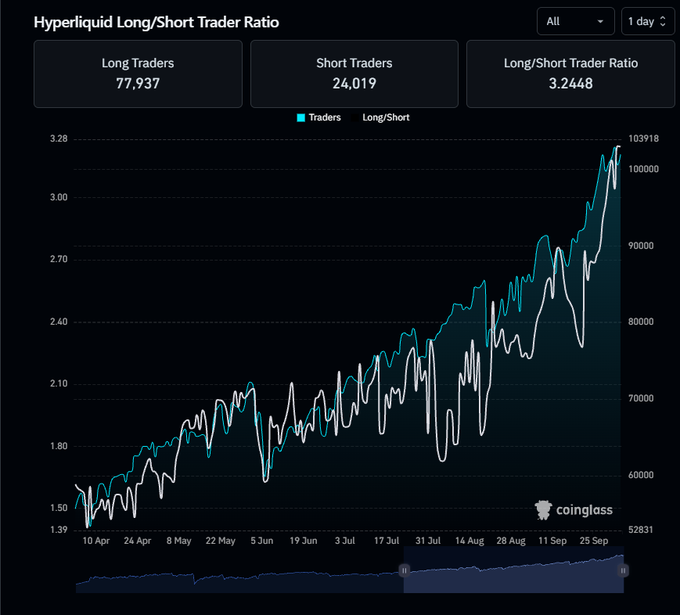 A Coinglass chart showing the Hyperliquid Long/Short Trader Ratio with 77,937 Long Traders, 24,019 Short Traders, and a ratio of 3.2448, displaying trend lines from April 10 to September 25.