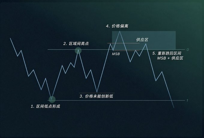 A Chinese financial chart diagram illustrating Smart Money Concepts (SMC) with labels including '区间低点形成', '区间高点', '价格未能创新低', '价格偏离', 'MSB', '供应区', and '重新跌回区间 MSB + 供应区'.