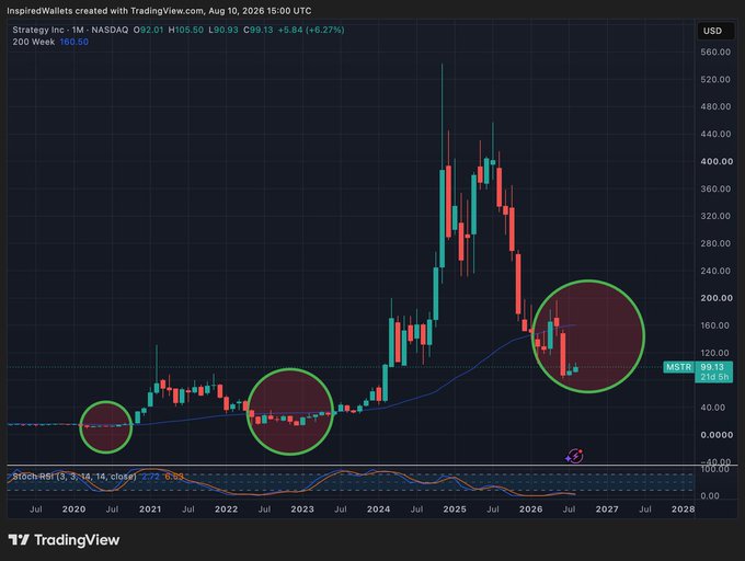 A TradingView 2-week candlestick chart of Strategy Inc. (MSTR) shows the stock at $99.13 with a 200-week moving average (blue line) at $69.69, with three green circles highlighting previous instances where MSTR traded near the 200W MA before rallying sharply—supporting the bullish thesis that the stock will reclaim its long-term trendline above $1000.