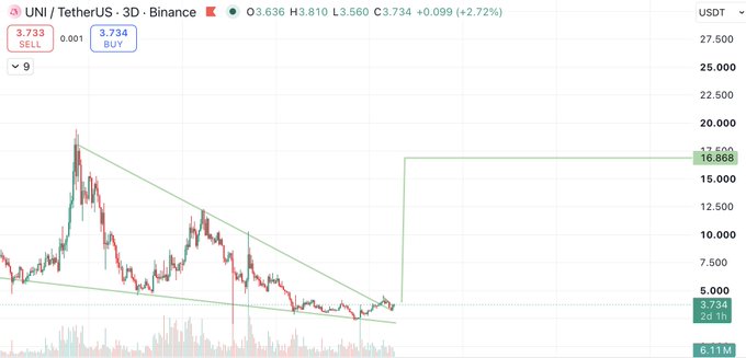 A 3-day Binance chart of UNI/TetherUS showing the price at $3.734 (+2.72%), with a descending triangle pattern that mirrors the setup $PONS experienced before its breakout, supporting the claim that UNI may soon replicate $PONS's move upward from the ~$5.50 range.