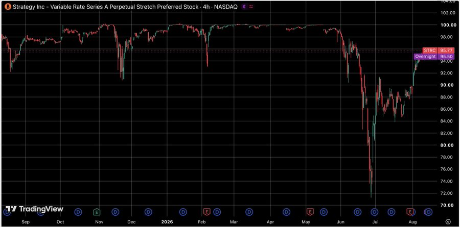 TradingView 4-hour candlestick chart for Strategy Inc - Variable Rate Series A Perpetual Stretch Preferred Stock (STRC) on NASDAQ, showing the price around $95.77 with a notable sharp drop to around $72 in July before recovering.