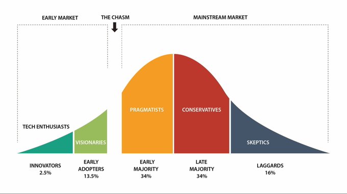 A diagram of Geoffrey Moore's technology adoption lifecycle curve, labeled with segments for 'EARLY MARKET' (Innovators 2.5%, Early Adopters 13.5%), 'THE CHASM', and 'MAINSTREAM MARKET' (Early Majority 34%, Late Majority 34%, Laggards 16%), with categories like Tech Enthusiasts, Visionaries, Pragmatists, Conservatives, and Skeptics.