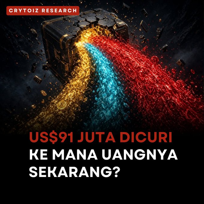 A Crytoiz Research promotional graphic featuring a cracked chest spilling gold, blue, and red streams, with the Indonesian text 'US$91 JUTA DICURI KE MANA UANGNYA SEKARANG?' (US$91 million stolen, where is the money now?).