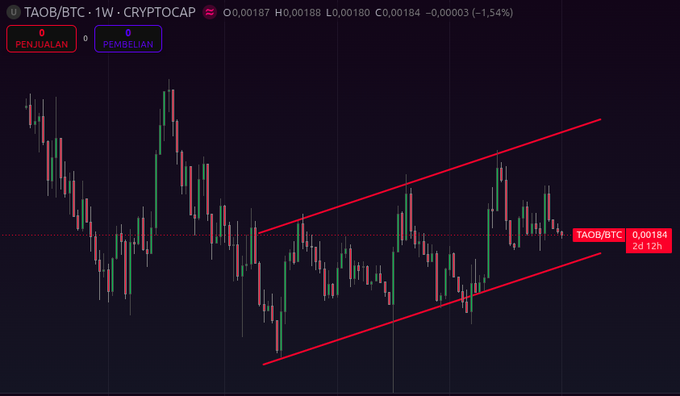 A weekly TAOB/BTC chart on Cryptocap shows price at 0.00184 (down 1.54%), with TAOBTC forming an ascending parallel channel highlighted by red trendlines—visually confirming the post's claim that, while TAO/USD appears bearish as a descending triangle, supply-adjusted TAOBTC is in a bullish ascending structure.