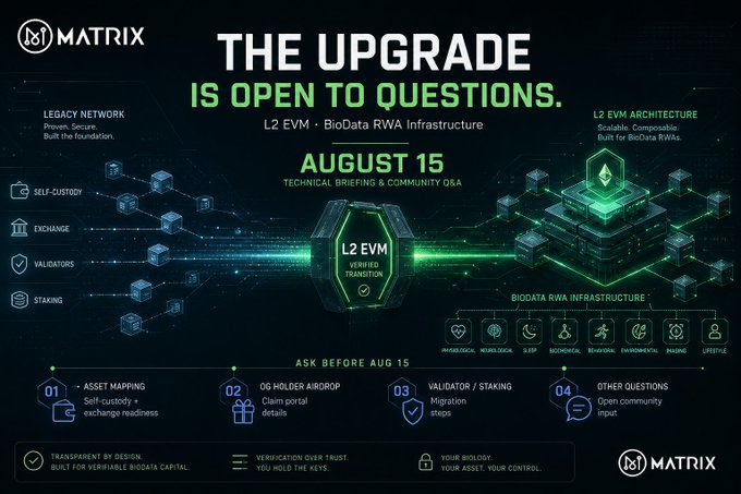 This image is a Matrix Network promotional graphic announcing a technical briefing and community Q&A on August 15 regarding the upgrade from its Legacy Network to an L2 EVM (BioData RWA Infrastructure). The graphic invites community members to submit questions before August 15 across four key topics: Asset Mapping (self-custody & exchange readiness), OG Holder Airdrop claim portal details, Validator/Staking migration steps, and other open community questions, emphasizing values like transparency, verification over trust, and user sovereignty.