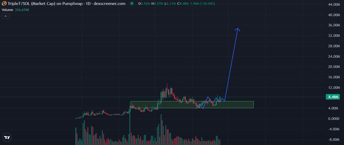 The image depicts a stock market graph with a blue arrow pointing upwards, indicating an upward trend. The text in the image provides information about this graph and a caption that reads "triple t is fuckingcoded an Alpha generation meme everything follows the pattern I made a few weeks ago". This message seems to reference the graph's content or the post itself.