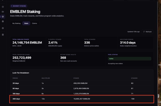 A screenshot of the EmblemVault EMBLEM Staking dashboard showing program-wide staking analytics, with 24,148,754 EMBLEM (2.41% of supply) currently staked by 336 stakers, and the 365-day lock-tier (12x multiplier) highlighted in red showing 19,690,357 EMBLEM staked by 159 wallets, supporting the claim that long-term EMBLEM stakers are heavily committed.