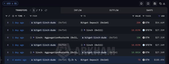 An Arkham Intelligence transaction dashboard showing ETH transfers between 'bitget-1inch-dude' and '1inch' addresses, with values in the tens of thousands of dollars.