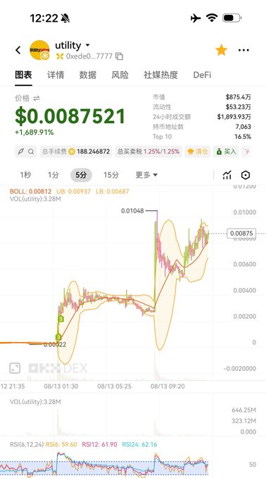 A mobile trading chart shows the meme token "utility" (0xede0...7777) trading at $0.0087521 with a staggering +1,689.91% gain, a $875.4K market cap, and a candlestick chart displaying its explosive price surge on OKX DEX. The image reinforces the post's optimistic sentiment about $utility by visualizing its dramatic breakout, with Bollinger Bands expanding and RSI at 62.16 suggesting continued bullish potential.