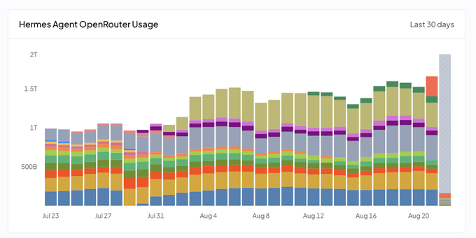 A stacked bar chart titled 'Hermes Agent OpenRouter Usage' showing daily usage over the last 30 days (July 23 to August 20), with values ranging from around 500B to 2T tokens across multiple colored categories.