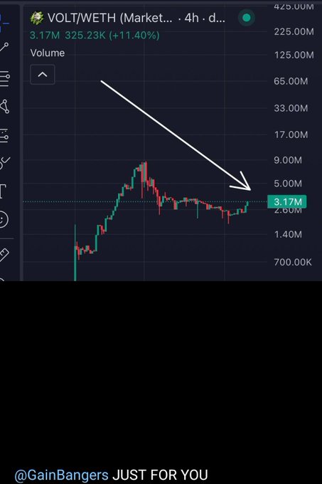 A trading chart shows VOLT/WETH price action on a 4-hour timeframe with volume at 3.17M and 325.23K (+11.40%), with a 'JUST FOR YOU' text and '@GainBangers' handle at the bottom.