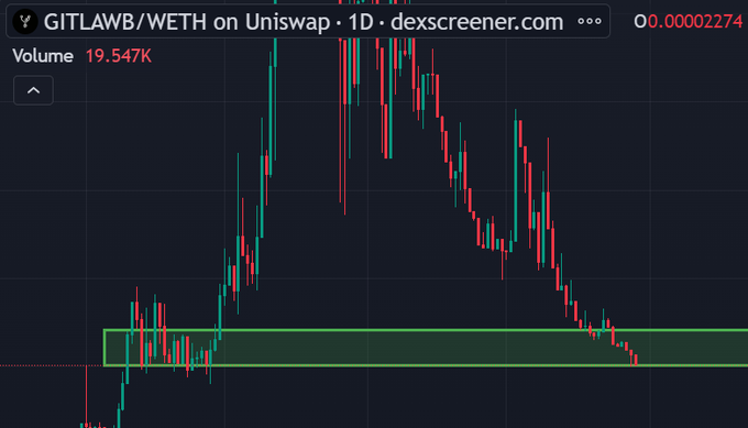 A candlestick chart from dexscreener.com showing the $GITLAWB/WETH trading pair on Uniswap over 1-day intervals, with a 24-hour volume of 19,547K and a current price of 0.00002274, displaying a parabolic run-up followed by a pullback toward a horizontal support zone (highlighted in green). The image visually supports the post's sentiment of patience, as the highlighted support area suggests a potential bounce point for long-term holders watching the token's retracement.