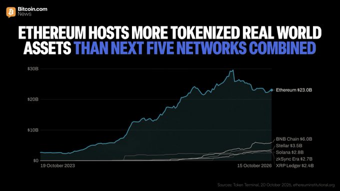 Bitcoin.com News graphic showing Ethereum’s growing dominance in tokenized real-world assets: Ethereum holds $23.0B, more than BNB Chain ($6.0B), Stellar ($3.5B), Solana ($2.8B), zkSync Era ($2.7B), and XRP Ledger ($2.4B) combined. The chart, attributed to Token Terminal and dated 20 October 2026, supports the post’s claim that Ethereum is the home and future of onchain finance.