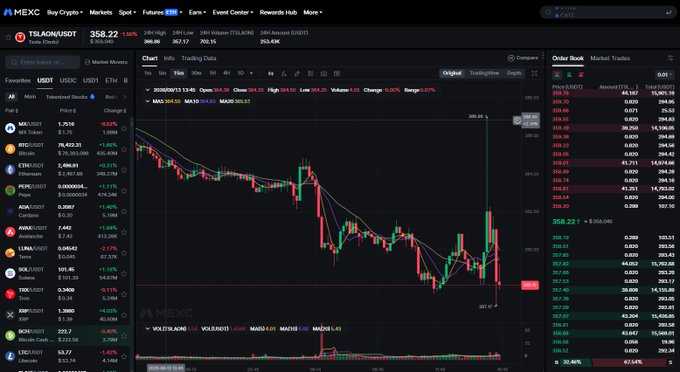 A screenshot of the MEXC exchange interface showing the TSLAON/USDT trading pair priced at 358.22 with a -1.60% change, displaying candlestick charts and order book data on the platform's tokenized stocks section—illustrating the TradFi/Spot trading activity referenced in the post about tokenized stocks and ETF spot volume growth.