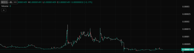 A candlestick chart showing the price of BEEG token at H0.000001491, with a 2.17% increase, displayed on a trading platform.