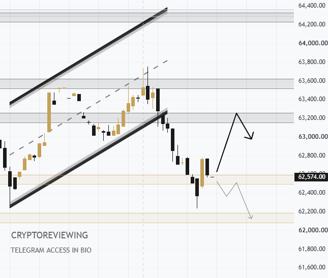 A Bitcoin (BTC) price chart showing a breakdown from a rising channel, with price currently at $62,574 sitting in the $62.5K demand zone, and projected arrows indicating an expected relief bounce toward $63.2K resistance or further downside toward $62K support, with the watermark "CRYPTOREVIEWING TELEGRAM ACCESS IN BIO" visible.