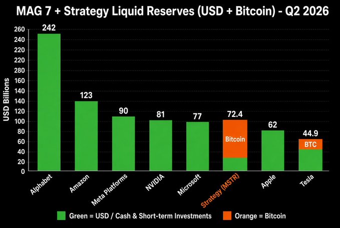 The chart titled "MAG 7 + Strategy Liquid Reserves (USD + Bitcoin) - Q2 2026" displays liquid reserves in USD billions for major tech companies and Strategy (MSTR). Alphabet leads with $242B, followed by Amazon ($123B), Meta ($90B), NVIDIA ($81B), and Microsoft ($77B), while Strategy holds $72.4B (largely Bitcoin), surpassing Apple ($62B) and Tesla ($44.9B BTC). The post emphasizes the asymmetry between Strategy's modest $51B valuation and the trillion-dollar MAG 7 average, highlighting MSTR's growing Bitcoin-backed reserves as undervalued relative to its peers.