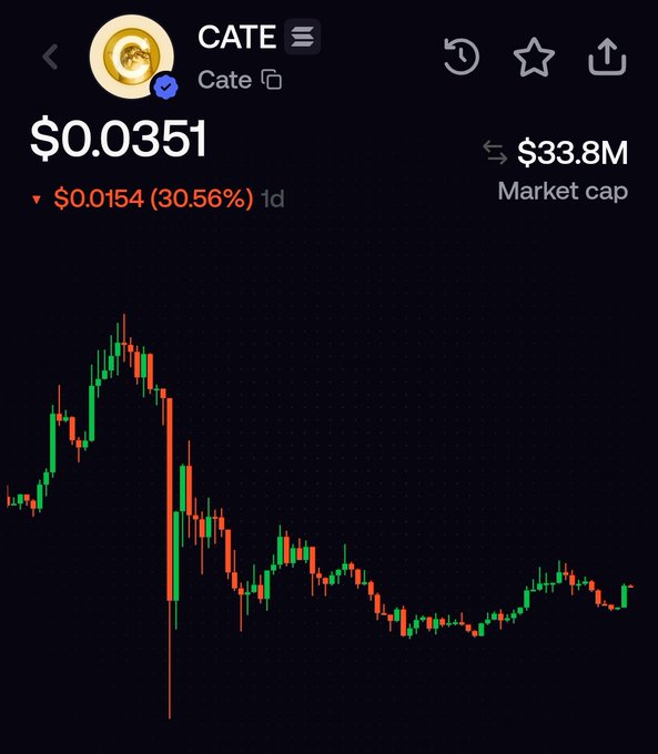 The image displays the price chart for CATE, showing a current price of $0.0351 and a market cap of $33.8M, illustrating the recent price action as described in the accompanying text.