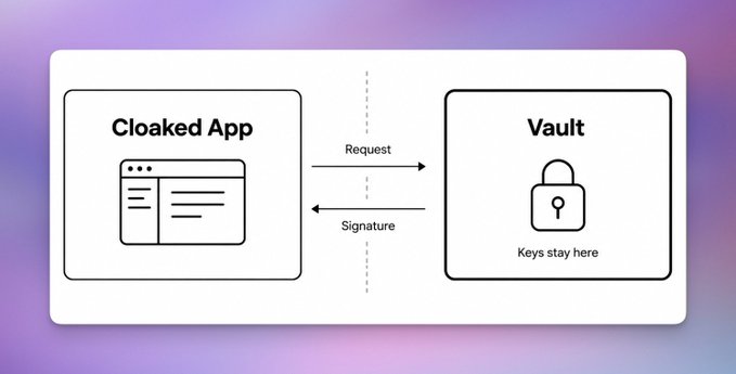 A diagram illustrating a "Cloaked App" sending a "Request" to a "Vault" and receiving a "Signature" back, with the note "Keys stay here."