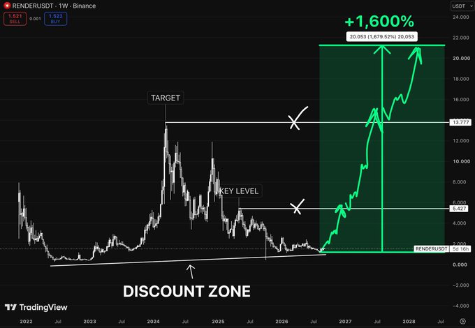 A TradingView weekly chart of RENDERUSDT (RENDER/USDT) on Binance showing a speculative price projection with annotations including 'DISCOUNT ZONE', 'KEY LEVEL', 'TARGET', and a projected '+1,600%' gain highlighted in a green shaded area extending into 2026-2028.