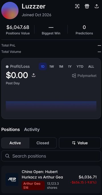 A screenshot of a Polymarket profile for "Luzzzer," who joined October 2026 and holds a $6,047.68 positions value. Their single active position is on the China Open tennis match between Hubert Hurkacz and Arthur Gea, with 13,123.3 shares backing Gea at 51¢, currently down $656.15 (-9.8%).