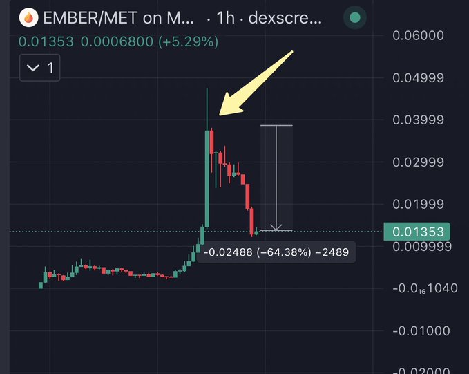 A cryptocurrency chart shows the EMBER/MET trading pair with a sharp drop annotated by '-0.02488 (-64.38%) -2489' and yellow arrows highlighting the price movement.