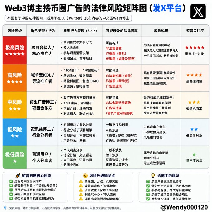 The image shows a table with various Web3 KOLs listed out along with their corresponding ratings or statuses. The kol's are rated as "Good", "Bad", or "Badly Bad" based on their performance, and they are also described in terms of their involvement in operations and taking commission shares. The post suggests that these Web3 KOLs have a relatively low risk profile due to their positive ratings and lack of participation in risky activities like taking part in operations or taking commission shares.