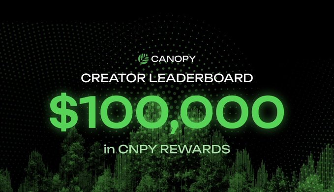 The image is a promotional graphic for Canopy's Creator Leaderboard, displaying "$100,000 in CNPY REWARDS" in bold green text against a dark background featuring a forest silhouette. The Canopy logo (CNPY) appears at the top, tying into the post's mention of @CNPYNetwork as a platform focused on connecting users and building behind-the-scenes infrastructure.