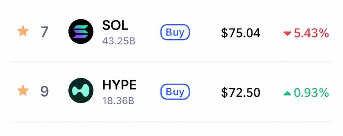 In the image, there are two options for investing displayed side by side - "SOL" (stock) or "HYPE" ( cryptocurrency). The symbol for Sol is a blue circle with a black border, while the symbol for Hype is a green circle with a white border. They both have a price of $75.04 and 7% return on investment in dollars. On the right side of this image, there's a post titled "looks like $hype is about to flip $sol". This implies that the current market conditions might be favorable for investors who are interested in either Sol or Hype cryptocurrencies due to their recent performance.