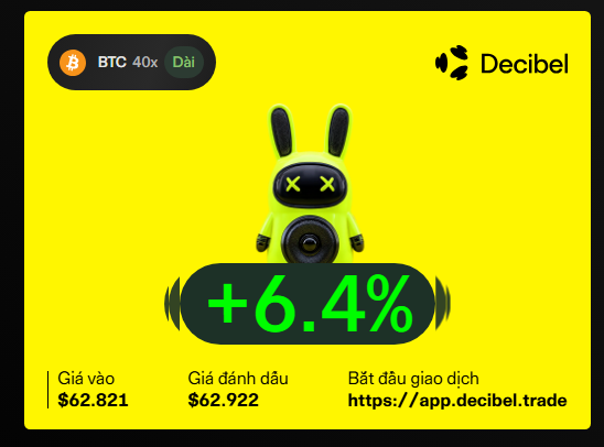 A bright yellow trading interface for Decibel shows a 'BTC 40x' position with a green bunny mascot, displaying a +6.4% gain, entry price of $62,821, and mark price of $62,922.