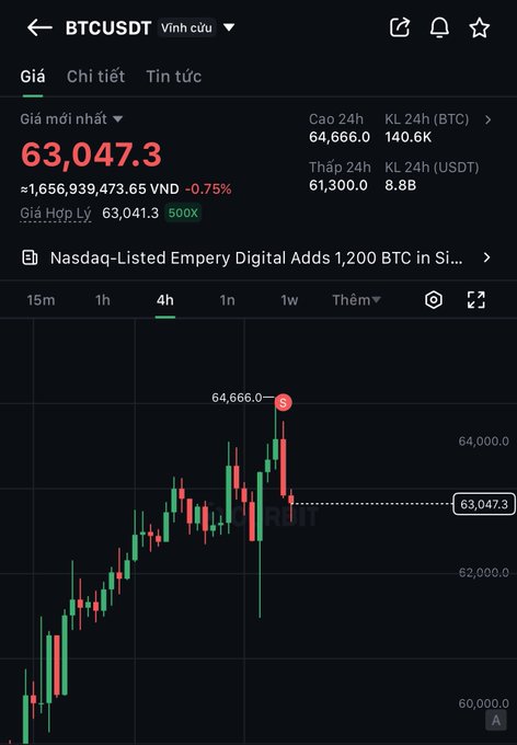 A cryptocurrency price chart on a dark interface showing the BTCUSDT pair priced at 63,047.3 VND, down 0.75%, with 24h high and low details and a green and red candlestick graph.