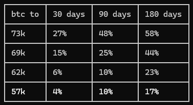 A table showing Bitcoin price targets (73k, 69k, 62k, 57k) and their corresponding percentage gains over 30, 90, and 180 days.